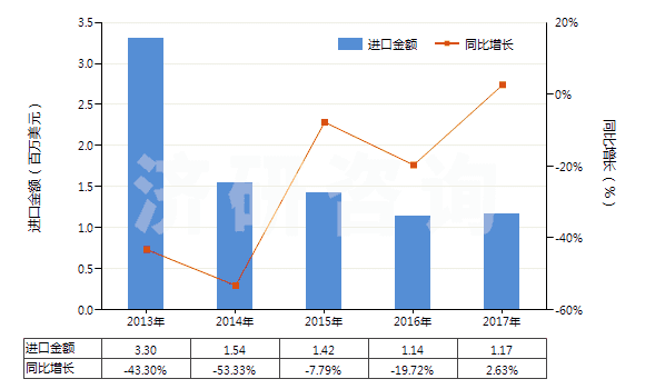 2013-2017年中國(guó)N（N－二甲基甲酰胺）(HS29241910)進(jìn)口總額及增速統(tǒng)計(jì)
